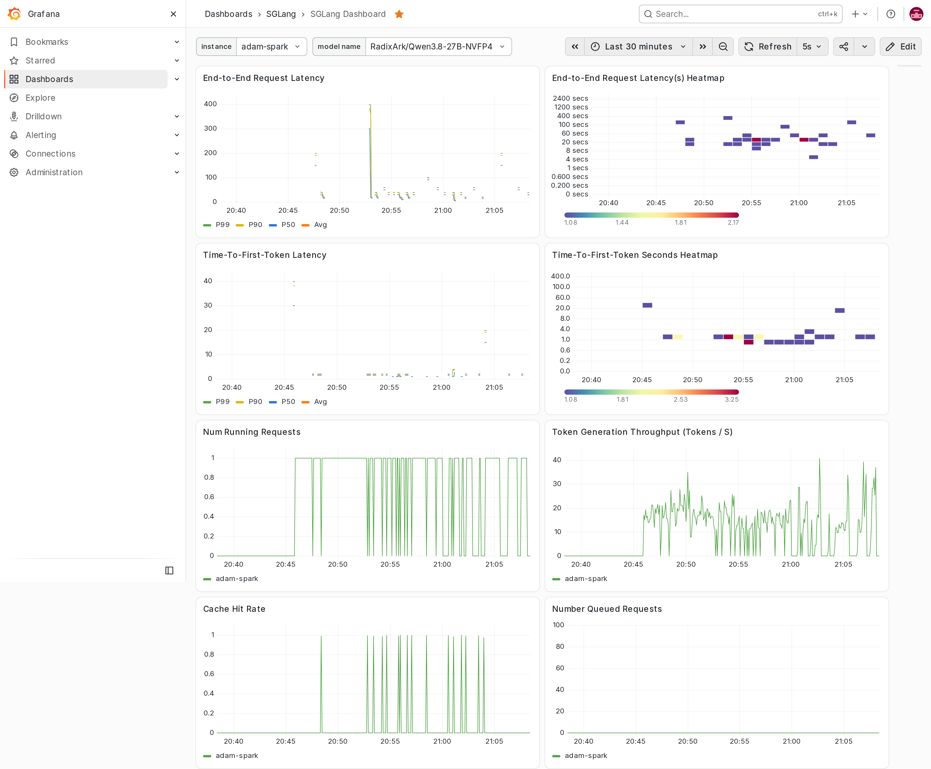 Grafana SGLang dashboard